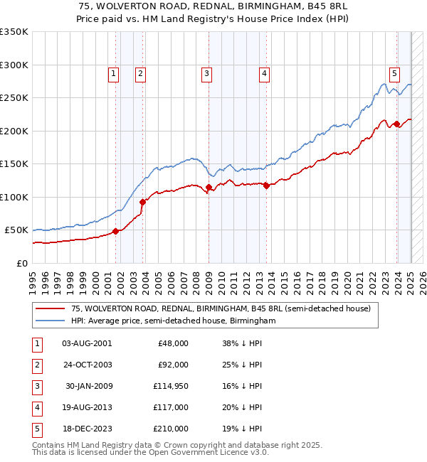 75, WOLVERTON ROAD, REDNAL, BIRMINGHAM, B45 8RL: Price paid vs HM Land Registry's House Price Index