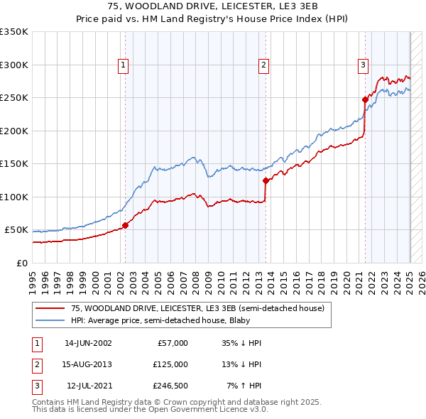 75, WOODLAND DRIVE, LEICESTER, LE3 3EB: Price paid vs HM Land Registry's House Price Index
