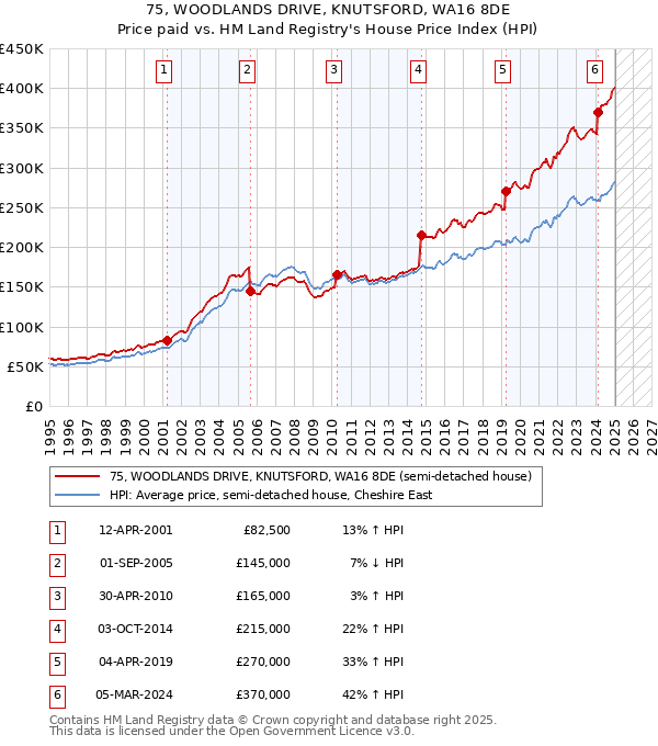 75, WOODLANDS DRIVE, KNUTSFORD, WA16 8DE: Price paid vs HM Land Registry's House Price Index