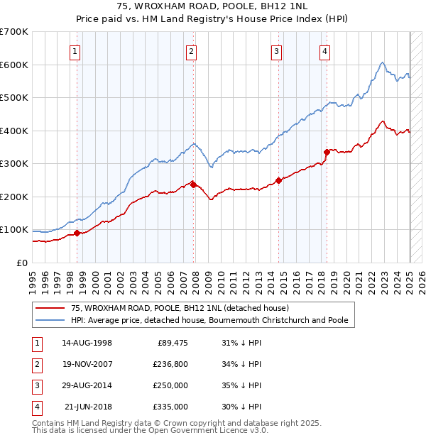 75, WROXHAM ROAD, POOLE, BH12 1NL: Price paid vs HM Land Registry's House Price Index
