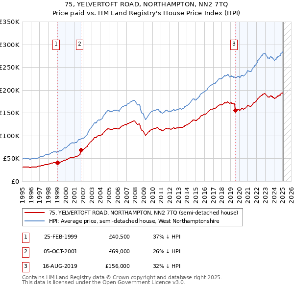 75, YELVERTOFT ROAD, NORTHAMPTON, NN2 7TQ: Price paid vs HM Land Registry's House Price Index