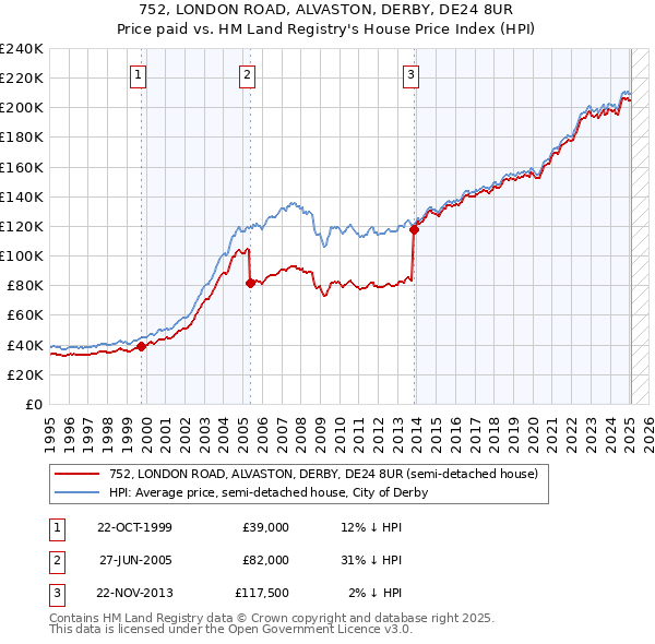 752, LONDON ROAD, ALVASTON, DERBY, DE24 8UR: Price paid vs HM Land Registry's House Price Index