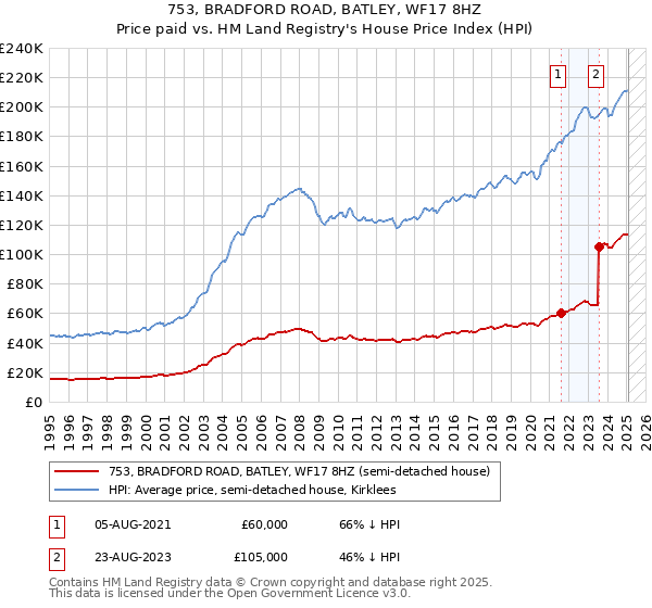 753, BRADFORD ROAD, BATLEY, WF17 8HZ: Price paid vs HM Land Registry's House Price Index