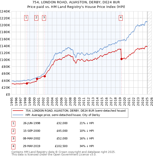 754, LONDON ROAD, ALVASTON, DERBY, DE24 8UR: Price paid vs HM Land Registry's House Price Index