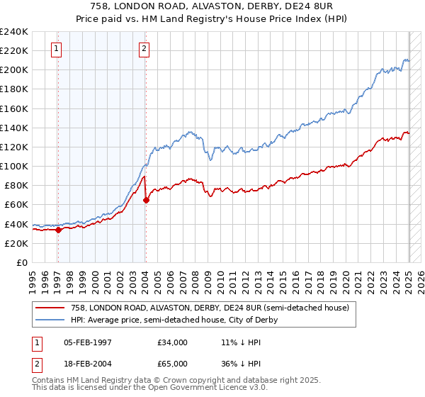 758, LONDON ROAD, ALVASTON, DERBY, DE24 8UR: Price paid vs HM Land Registry's House Price Index