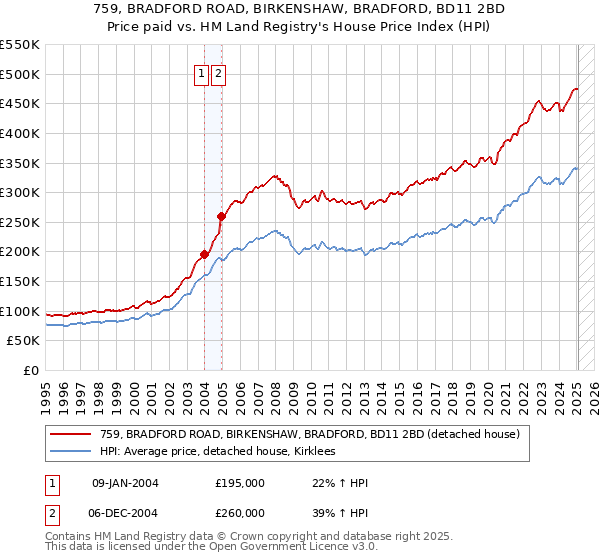 759, BRADFORD ROAD, BIRKENSHAW, BRADFORD, BD11 2BD: Price paid vs HM Land Registry's House Price Index