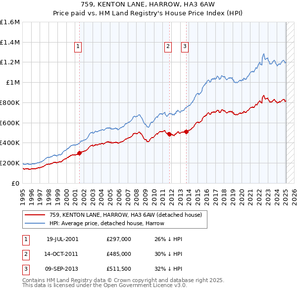 759, KENTON LANE, HARROW, HA3 6AW: Price paid vs HM Land Registry's House Price Index