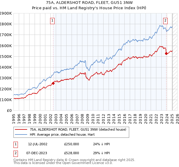 75A, ALDERSHOT ROAD, FLEET, GU51 3NW: Price paid vs HM Land Registry's House Price Index