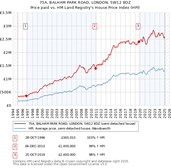 75A, BALHAM PARK ROAD, LONDON, SW12 8DZ: Price paid vs HM Land Registry's House Price Index