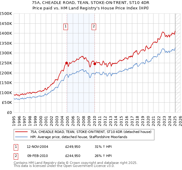 75A, CHEADLE ROAD, TEAN, STOKE-ON-TRENT, ST10 4DR: Price paid vs HM Land Registry's House Price Index
