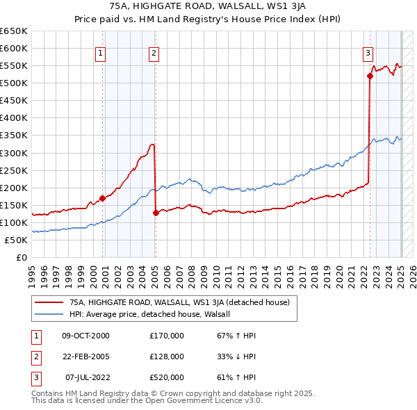 75A, HIGHGATE ROAD, WALSALL, WS1 3JA: Price paid vs HM Land Registry's House Price Index