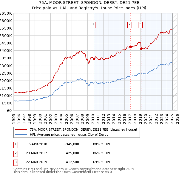 75A, MOOR STREET, SPONDON, DERBY, DE21 7EB: Price paid vs HM Land Registry's House Price Index