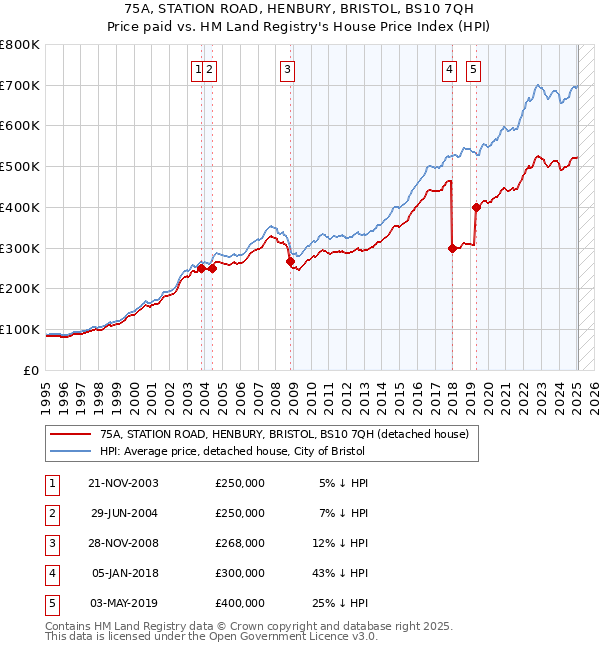 75A, STATION ROAD, HENBURY, BRISTOL, BS10 7QH: Price paid vs HM Land Registry's House Price Index