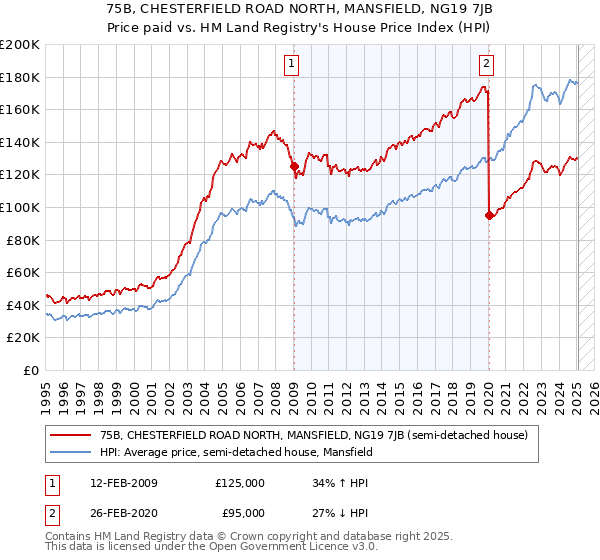 75B, CHESTERFIELD ROAD NORTH, MANSFIELD, NG19 7JB: Price paid vs HM Land Registry's House Price Index