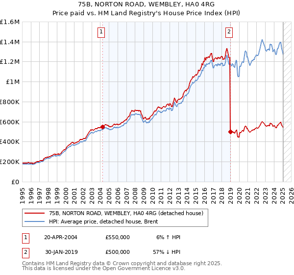 75B, NORTON ROAD, WEMBLEY, HA0 4RG: Price paid vs HM Land Registry's House Price Index