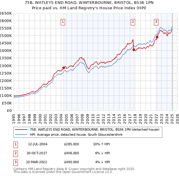 75B, WATLEYS END ROAD, WINTERBOURNE, BRISTOL, BS36 1PN: Price paid vs HM Land Registry's House Price Index