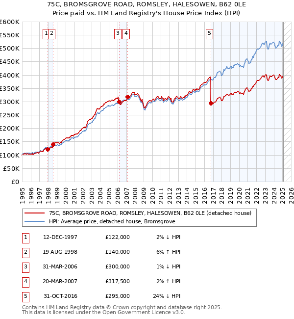 75C, BROMSGROVE ROAD, ROMSLEY, HALESOWEN, B62 0LE: Price paid vs HM Land Registry's House Price Index