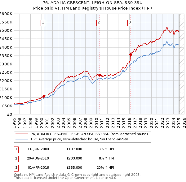 76, ADALIA CRESCENT, LEIGH-ON-SEA, SS9 3SU: Price paid vs HM Land Registry's House Price Index