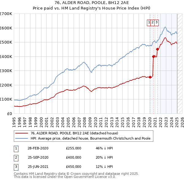 76, ALDER ROAD, POOLE, BH12 2AE: Price paid vs HM Land Registry's House Price Index