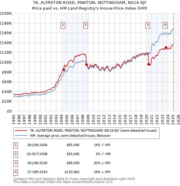 76, ALFRETON ROAD, PINXTON, NOTTINGHAM, NG16 6JY: Price paid vs HM Land Registry's House Price Index