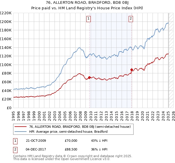 76, ALLERTON ROAD, BRADFORD, BD8 0BJ: Price paid vs HM Land Registry's House Price Index