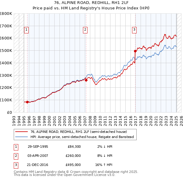 76, ALPINE ROAD, REDHILL, RH1 2LF: Price paid vs HM Land Registry's House Price Index