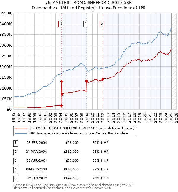 76, AMPTHILL ROAD, SHEFFORD, SG17 5BB: Price paid vs HM Land Registry's House Price Index