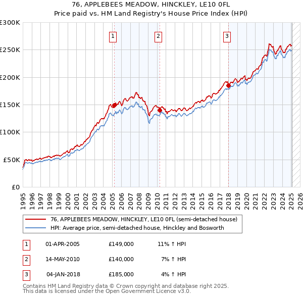 76, APPLEBEES MEADOW, HINCKLEY, LE10 0FL: Price paid vs HM Land Registry's House Price Index