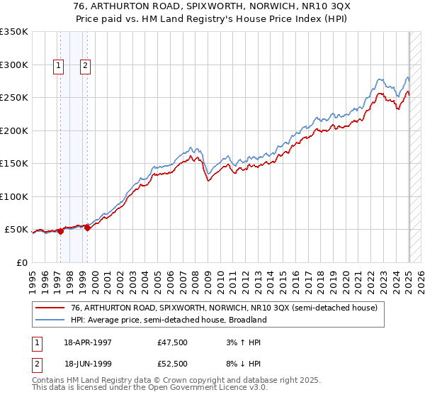 76, ARTHURTON ROAD, SPIXWORTH, NORWICH, NR10 3QX: Price paid vs HM Land Registry's House Price Index