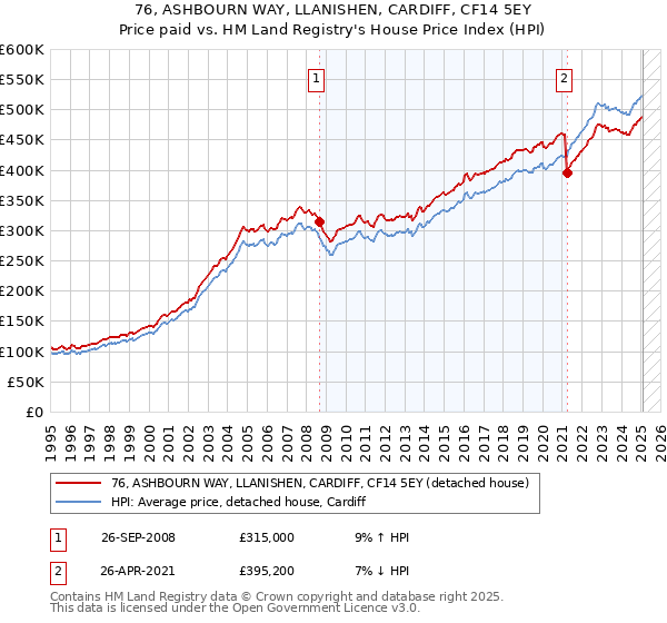 76, ASHBOURN WAY, LLANISHEN, CARDIFF, CF14 5EY: Price paid vs HM Land Registry's House Price Index