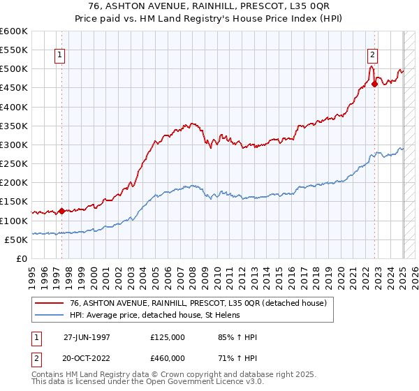 76, ASHTON AVENUE, RAINHILL, PRESCOT, L35 0QR: Price paid vs HM Land Registry's House Price Index