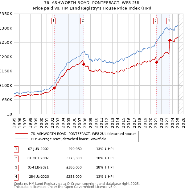 76, ASHWORTH ROAD, PONTEFRACT, WF8 2UL: Price paid vs HM Land Registry's House Price Index