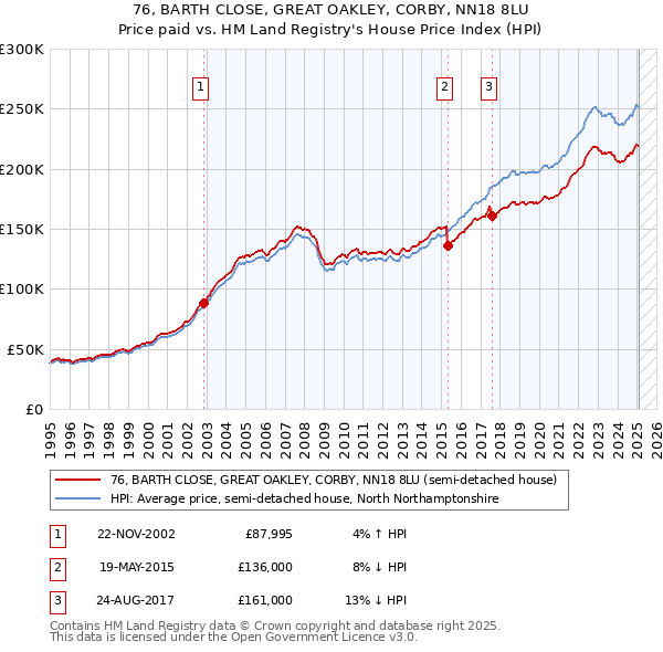 76, BARTH CLOSE, GREAT OAKLEY, CORBY, NN18 8LU: Price paid vs HM Land Registry's House Price Index