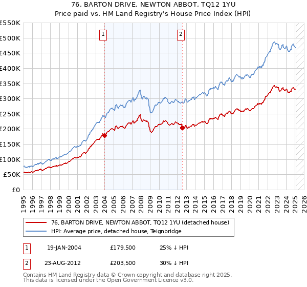 76, BARTON DRIVE, NEWTON ABBOT, TQ12 1YU: Price paid vs HM Land Registry's House Price Index