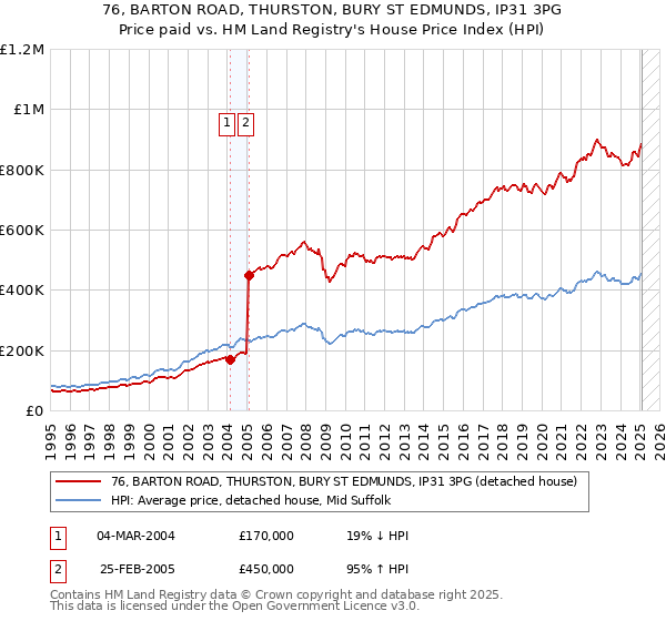 76, BARTON ROAD, THURSTON, BURY ST EDMUNDS, IP31 3PG: Price paid vs HM Land Registry's House Price Index