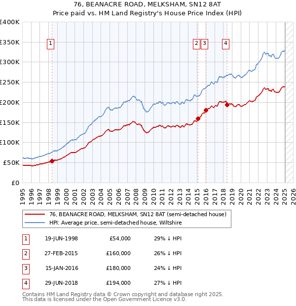 76, BEANACRE ROAD, MELKSHAM, SN12 8AT: Price paid vs HM Land Registry's House Price Index