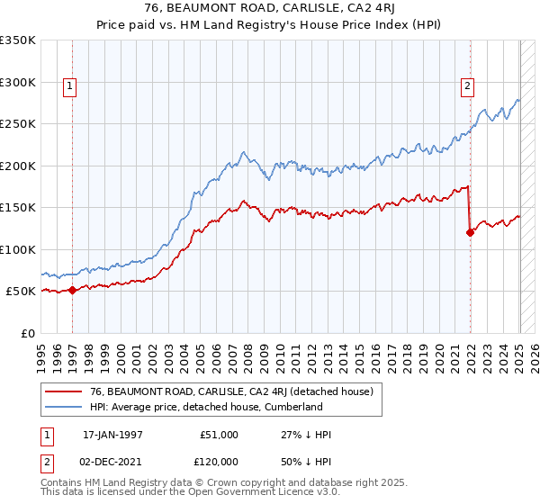 76, BEAUMONT ROAD, CARLISLE, CA2 4RJ: Price paid vs HM Land Registry's House Price Index