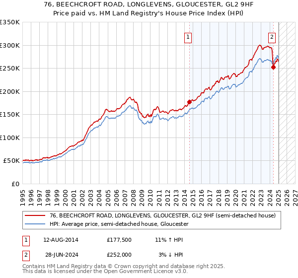 76, BEECHCROFT ROAD, LONGLEVENS, GLOUCESTER, GL2 9HF: Price paid vs HM Land Registry's House Price Index
