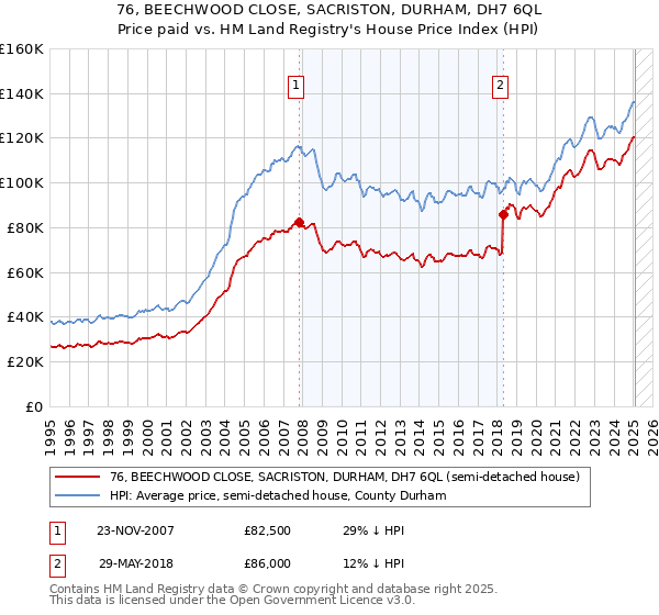 76, BEECHWOOD CLOSE, SACRISTON, DURHAM, DH7 6QL: Price paid vs HM Land Registry's House Price Index