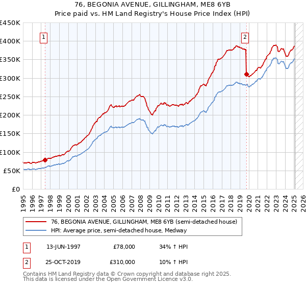76, BEGONIA AVENUE, GILLINGHAM, ME8 6YB: Price paid vs HM Land Registry's House Price Index