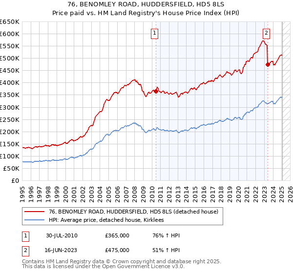 76, BENOMLEY ROAD, HUDDERSFIELD, HD5 8LS: Price paid vs HM Land Registry's House Price Index