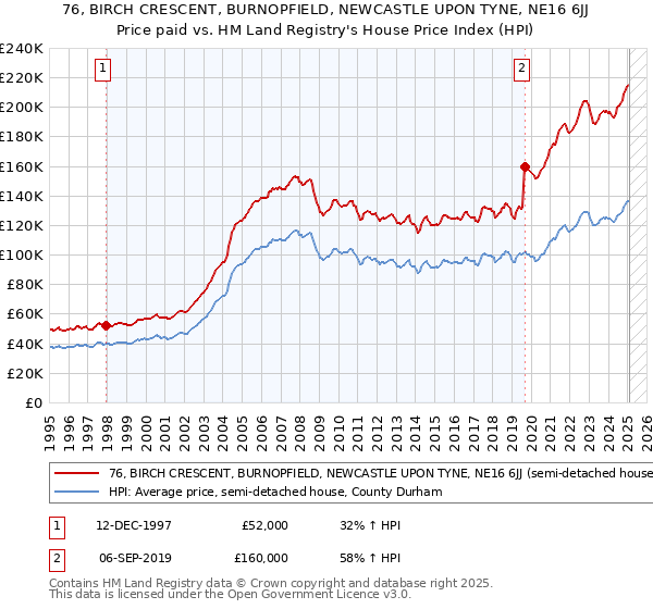 76, BIRCH CRESCENT, BURNOPFIELD, NEWCASTLE UPON TYNE, NE16 6JJ: Price paid vs HM Land Registry's House Price Index