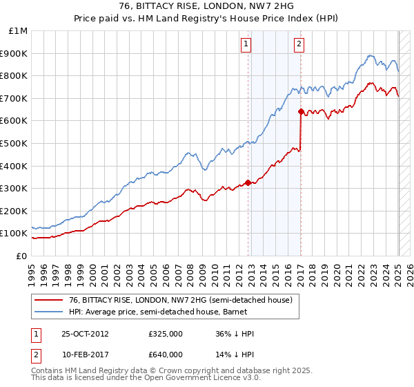 76, BITTACY RISE, LONDON, NW7 2HG: Price paid vs HM Land Registry's House Price Index
