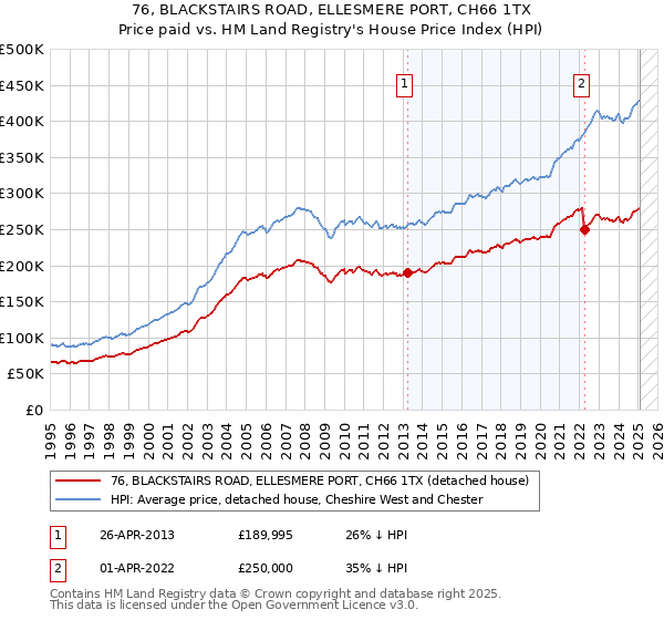 76, BLACKSTAIRS ROAD, ELLESMERE PORT, CH66 1TX: Price paid vs HM Land Registry's House Price Index