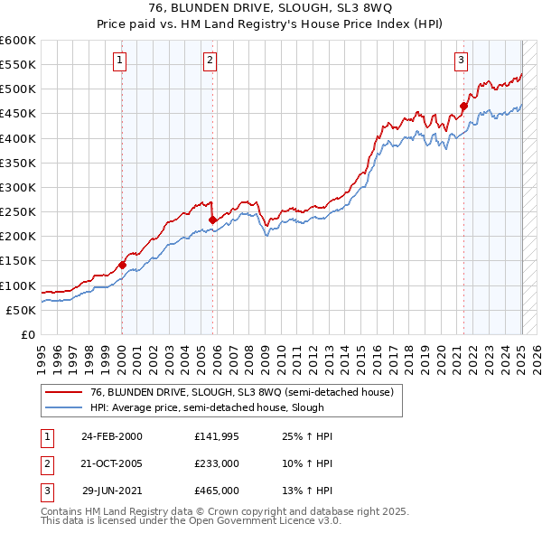 76, BLUNDEN DRIVE, SLOUGH, SL3 8WQ: Price paid vs HM Land Registry's House Price Index