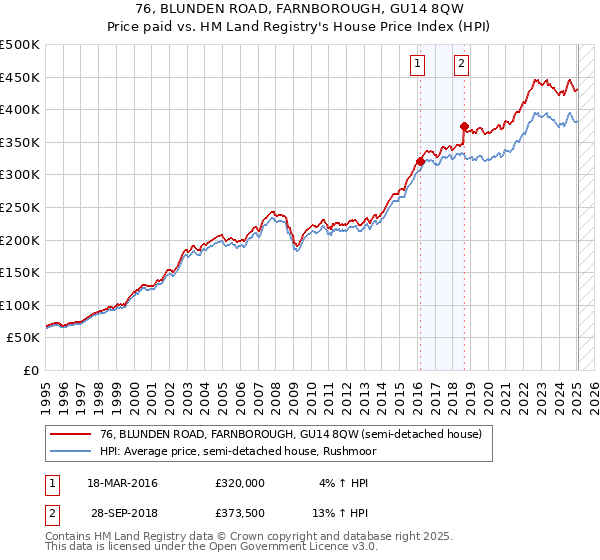 76, BLUNDEN ROAD, FARNBOROUGH, GU14 8QW: Price paid vs HM Land Registry's House Price Index