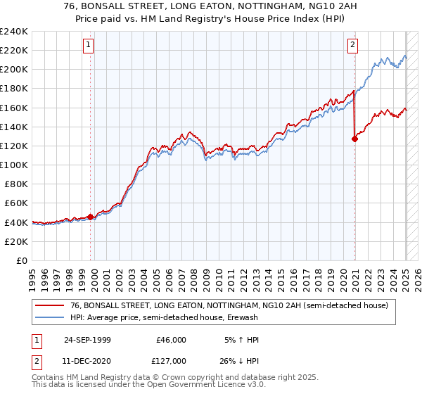 76, BONSALL STREET, LONG EATON, NOTTINGHAM, NG10 2AH: Price paid vs HM Land Registry's House Price Index