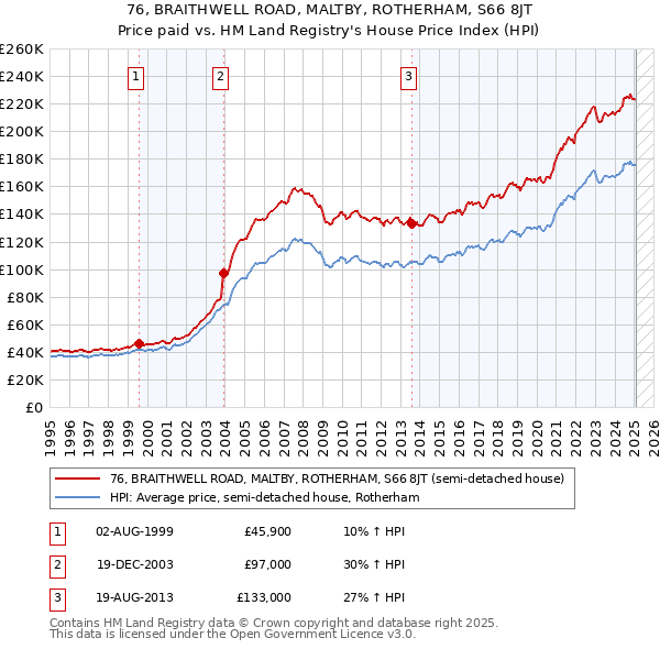 76, BRAITHWELL ROAD, MALTBY, ROTHERHAM, S66 8JT: Price paid vs HM Land Registry's House Price Index