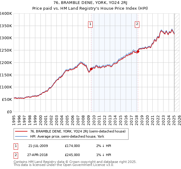 76, BRAMBLE DENE, YORK, YO24 2RJ: Price paid vs HM Land Registry's House Price Index