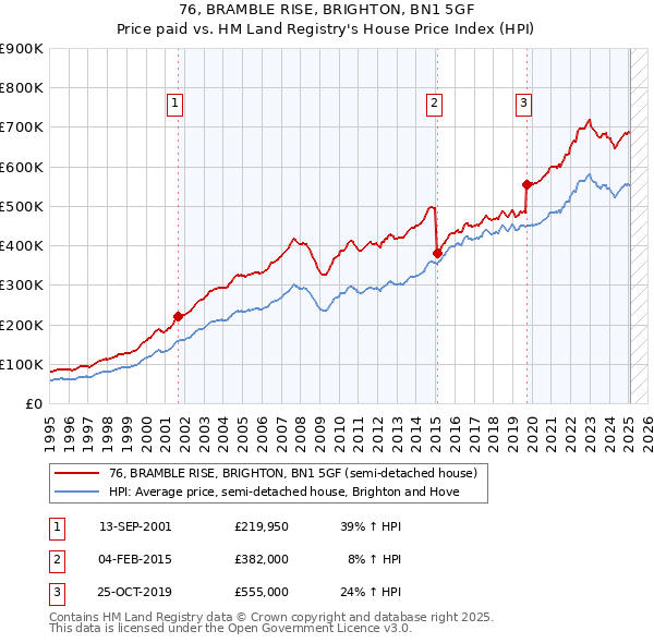 76, BRAMBLE RISE, BRIGHTON, BN1 5GF: Price paid vs HM Land Registry's House Price Index
